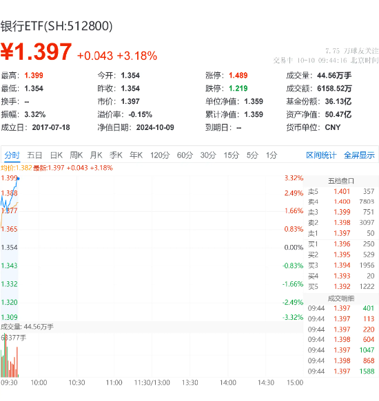 银行重回C位，江苏银行涨近6%，银行ETF（512800）领涨逾3%，机构：看好政策调整提升银行股息差改善  第1张