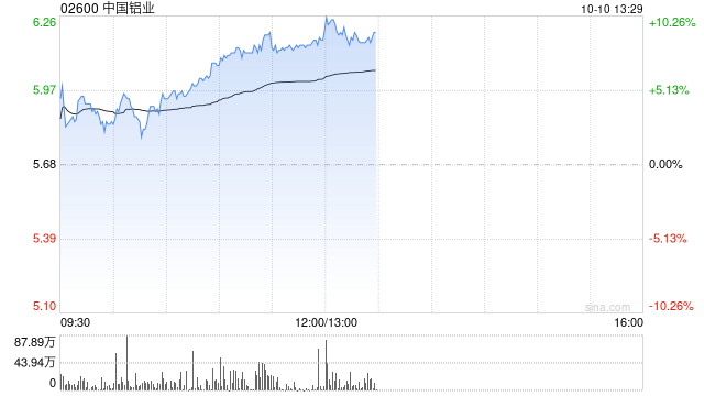 有色金属股早盘表现强势 中国铝业及中国宏桥均涨逾8%  第1张