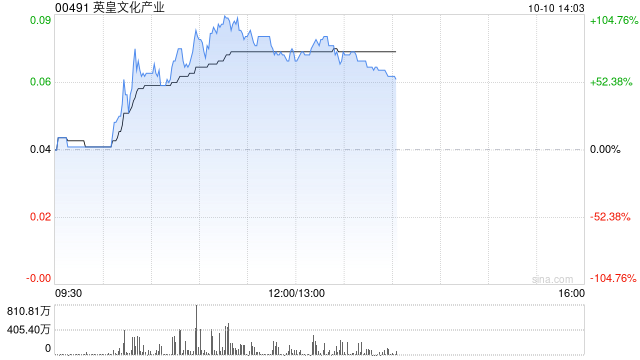 香港传媒股多数走强 英皇文化产业飙升71%橙天嘉禾飙升24%