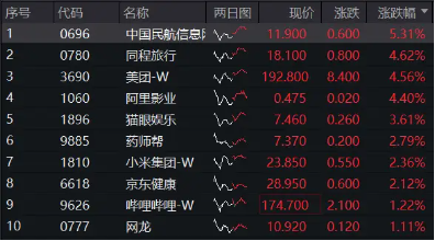 港股企稳上行，港股互联网ETF（513770）涨近2%，基金经理：建议用更长期的眼光去审视中国互联网公司的机会  第1张