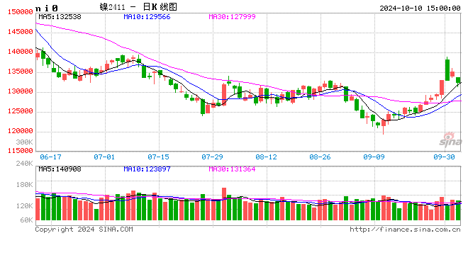 长江有色：10日镍价下跌 逢低询盘热度有所提升  第2张