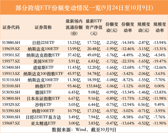 部分跨境ETF，赎回加大  第1张