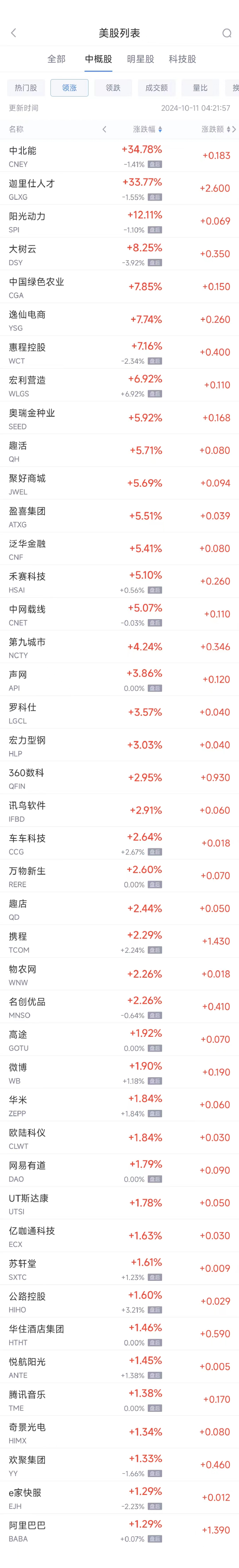 周四热门中概股涨跌不一 阿里巴巴涨1.3%，理想汽车跌3.8%  第1张