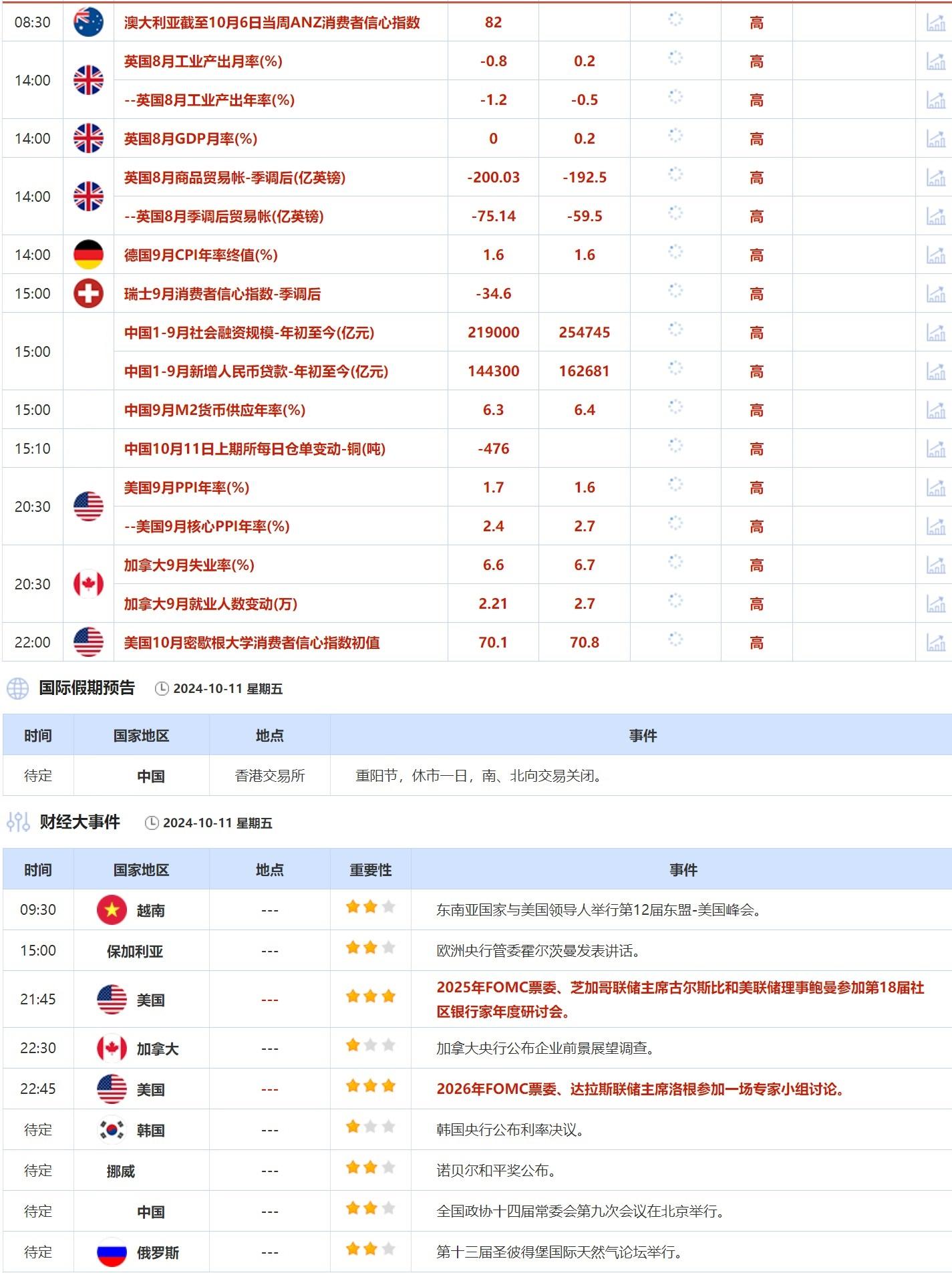 10月11日财经早餐：美联储票委对11月不降息持开放态度，海湾国家力保伊朗油田不受袭  第2张