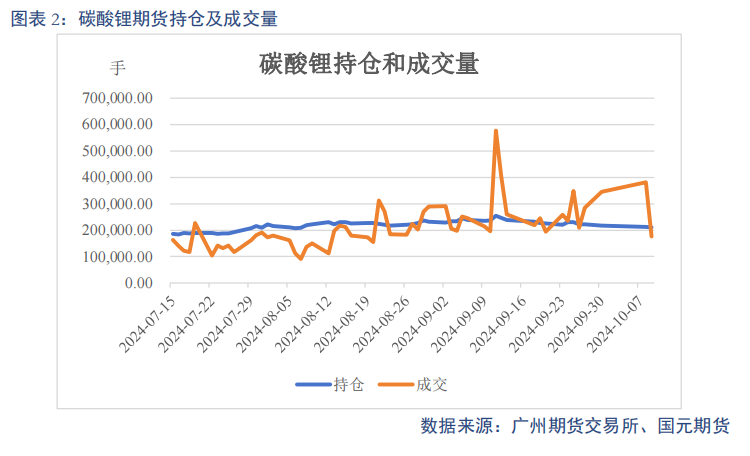 【碳酸锂】进口增量压制 锂价重心下移  第4张