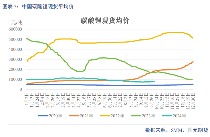 【碳酸锂】进口增量压制 锂价重心下移