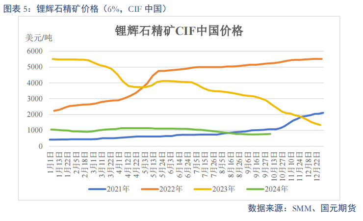 【碳酸锂】进口增量压制 锂价重心下移  第7张