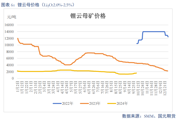 【碳酸锂】进口增量压制 锂价重心下移  第8张