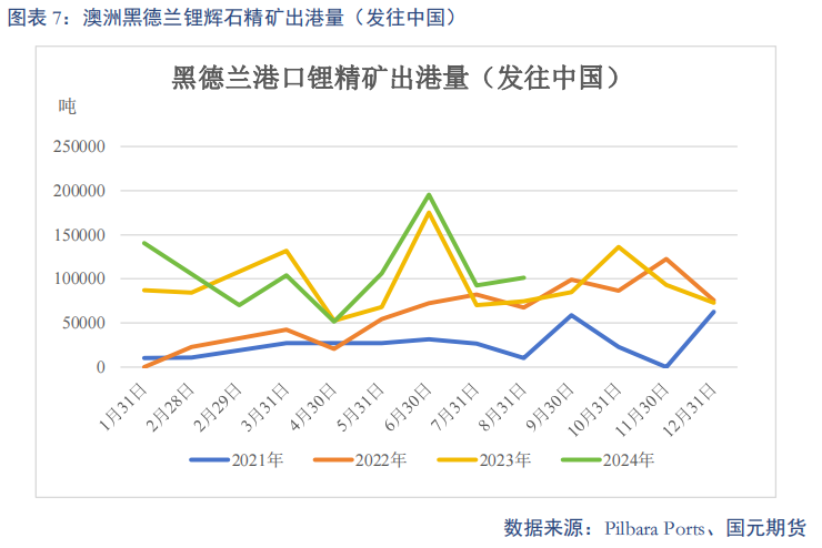 【碳酸锂】进口增量压制 锂价重心下移  第9张