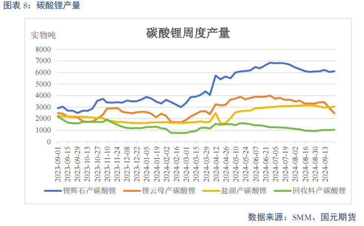 【碳酸锂】进口增量压制 锂价重心下移  第10张