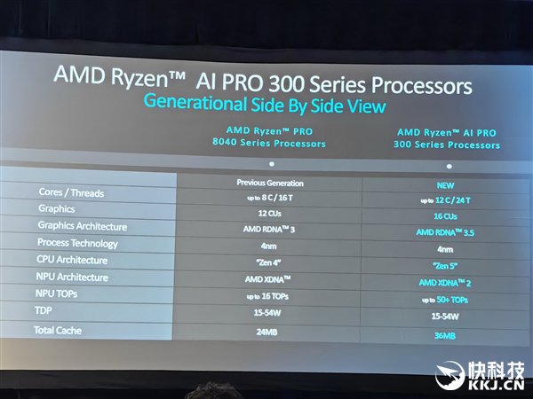 多线程性能领先40％！AMD发布锐龙AI PRO 300系列：商务本续航超23小时  第5张