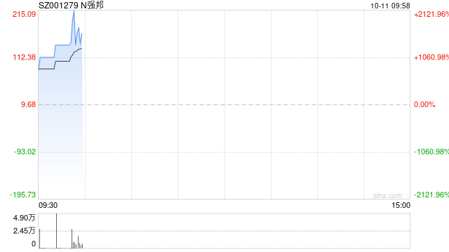 新股N强邦大涨1070% 触发临时停牌