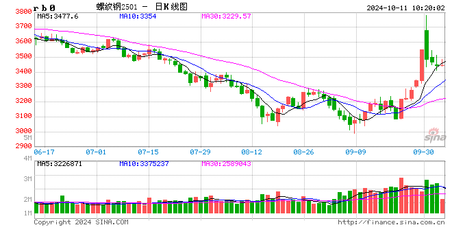 光大期货：10月11日矿钢煤焦日报  第2张