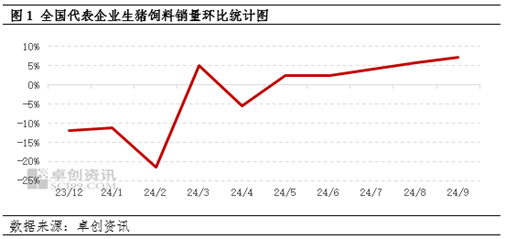 卓创资讯：大体重生猪存栏增加，9月生猪饲料销量环比增幅扩大  第3张