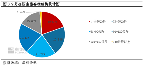 卓创资讯：大体重生猪存栏增加，9月生猪饲料销量环比增幅扩大  第5张