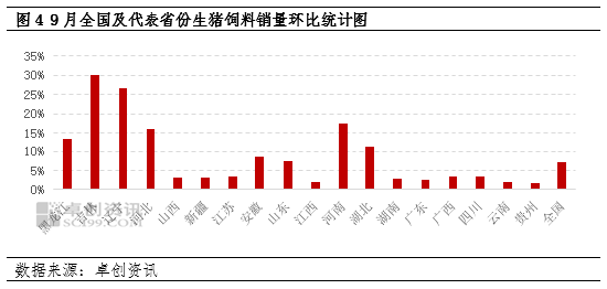 卓创资讯：大体重生猪存栏增加，9月生猪饲料销量环比增幅扩大  第6张