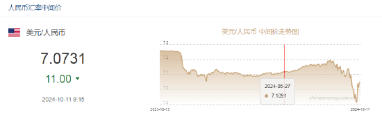 人民币中间价报7.0731，上调11点