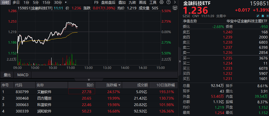 鸿蒙概念助力金融科技上行！金融科技ETF（159851）急剧放量冲高2%！科蓝软件封板，润和软件涨超16%  第1张