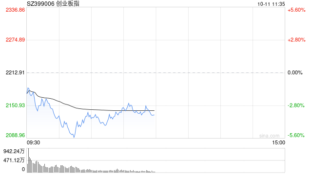 午评：创指半日跌3.57% 黄金、地产板块逆势走强  第1张