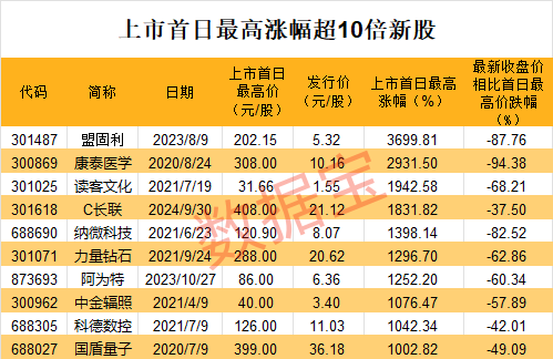 中一签赚11万？有人已血亏，最高四天跌超80%！集运期货爆发，19cm涨停！  第3张