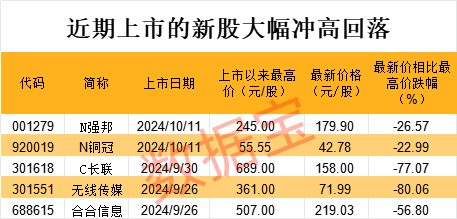 中一签赚11万？有人已血亏，最高四天跌超80%！集运期货爆发，19cm涨停！  第4张