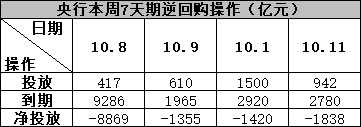 节后央行回笼资金超1.3万亿 难阻资金价格下行  第1张