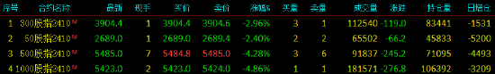 股指期货震荡下行 IM主力合约跌4.86%  第3张