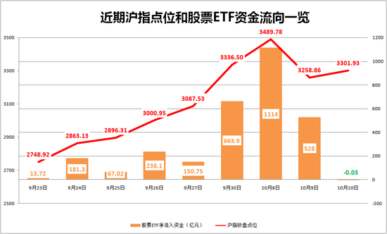 股票ETF净流入资金突然“熄火”！发生了什么？  第1张