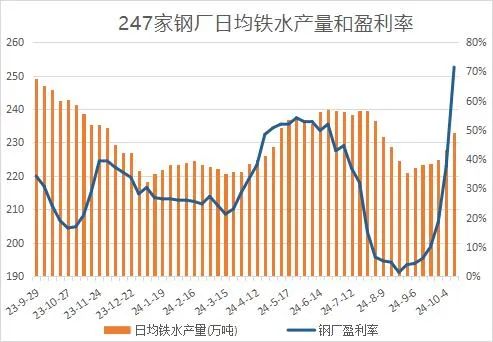 钢厂高炉日均铁水产量创逾两个月新高 同比降幅收窄  第3张