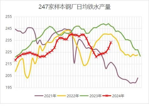 钢厂高炉日均铁水产量创逾两个月新高 同比降幅收窄