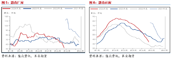 长安期货范磊：成本支撑但自身疲软，沥青或存一定卖保机会  第5张