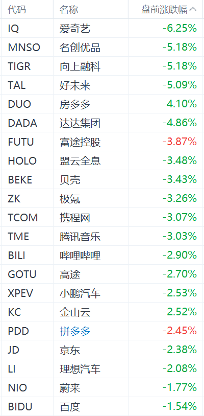 美股中概股盘前集体下跌  第1张