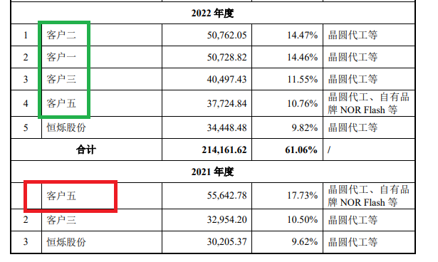 新芯股份IPO：盈利大降预估值却激增80亿元 三家承销商关联方皆“精准”突击入股  第2张