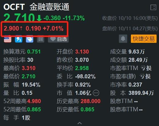 金融壹账通盘前涨7% 与CIMB集团探讨共建汽车金融生态  第1张