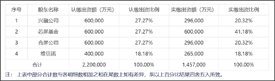 维信诺60亿收购背后：趁业绩放量并表？警惕高折旧高负债未来风险释放  第1张