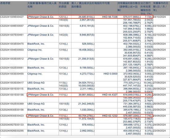 外资机构频繁买卖金融机构H股！摩根大通套现15亿港元中国平安  第3张