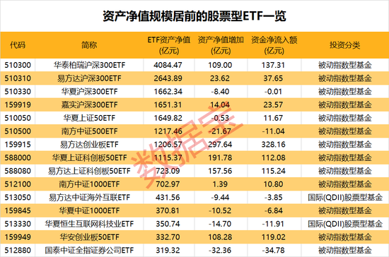 规模已超3.3万亿，大资金持续跑步入场！主力风向转变？三大券商股被大手笔抛售，两大板块获加仓  第3张