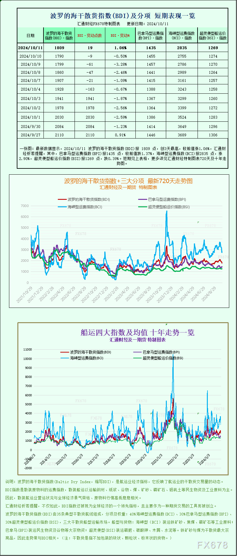 一张图：波罗的海指数因海岬型船走强结束9天连跌