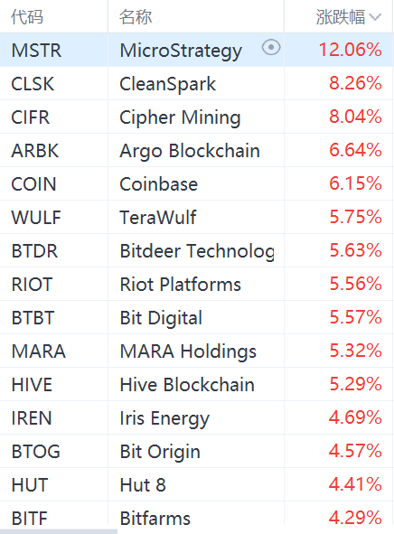 虚拟货币概念股集体走强：MicroStrategy大涨12%，Coinbase涨超6%  第1张