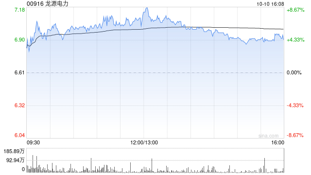 龙源电力前9月累计完成发电量5684.66万兆瓦时 同比增长2.42%  第1张