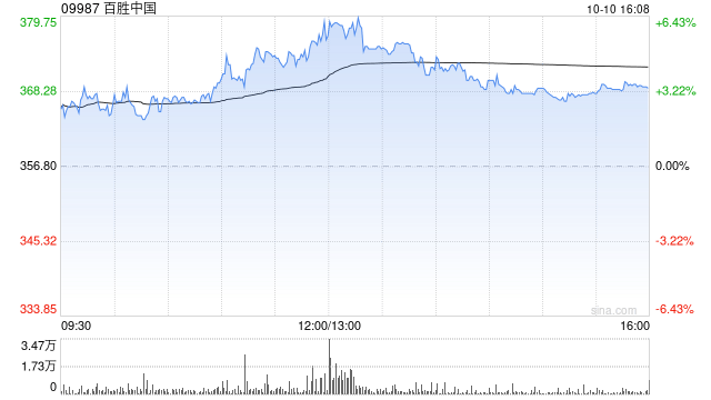 百胜中国10月9日回购合计6.48万股  第1张