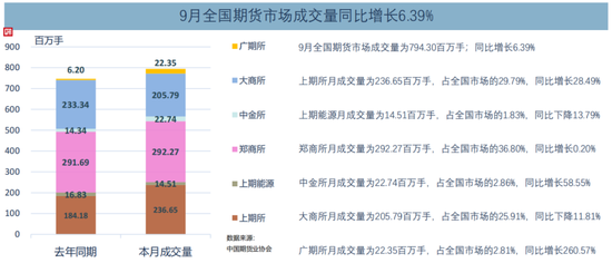 7.94亿手、53.69万亿元！9月期货市场活跃度显著提高  第2张