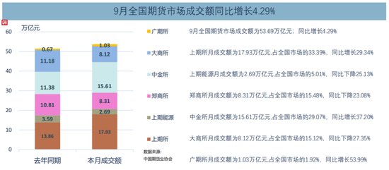 7.94亿手、53.69万亿元！9月期货市场活跃度显著提高  第3张