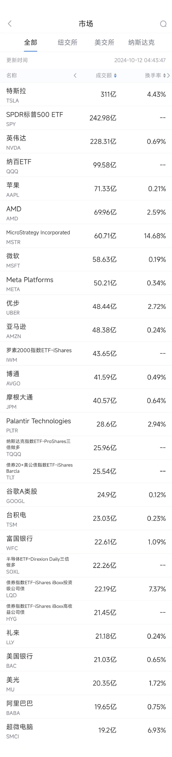 10月11日美股成交额前20：特斯拉Cybercab令人失望，股价大跌8.8%  第1张