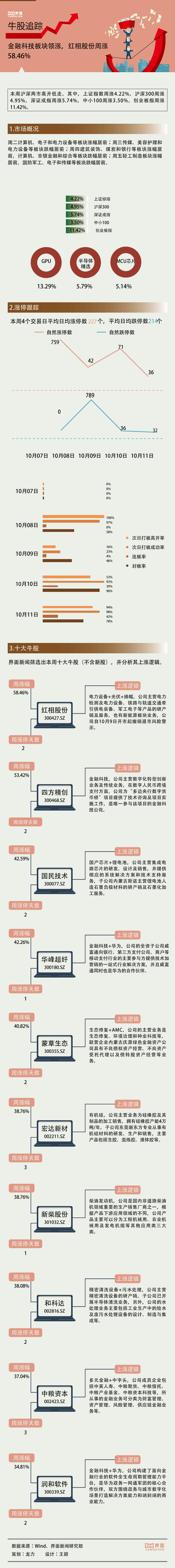 【一周牛股】科技概念涨幅居前，红相股份周涨58.46%  第2张