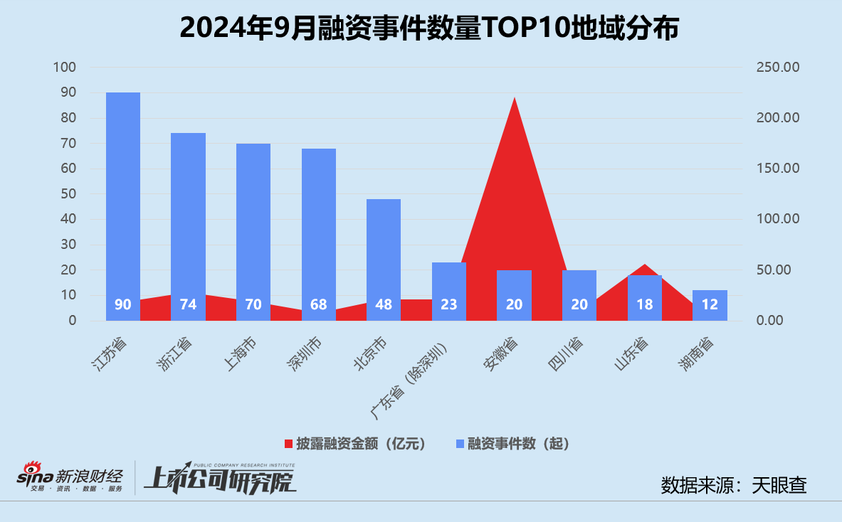 创投月报 | 9月大额融资占近七成：元禾璞华设25亿并购基金 皖芯集成获近百亿注资  第6张