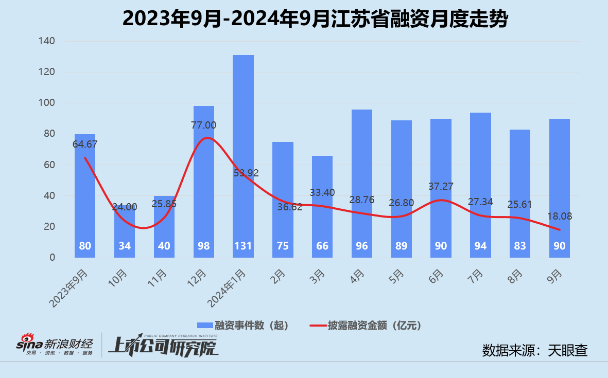 创投月报 | 9月大额融资占近七成：元禾璞华设25亿并购基金 皖芯集成获近百亿注资  第7张