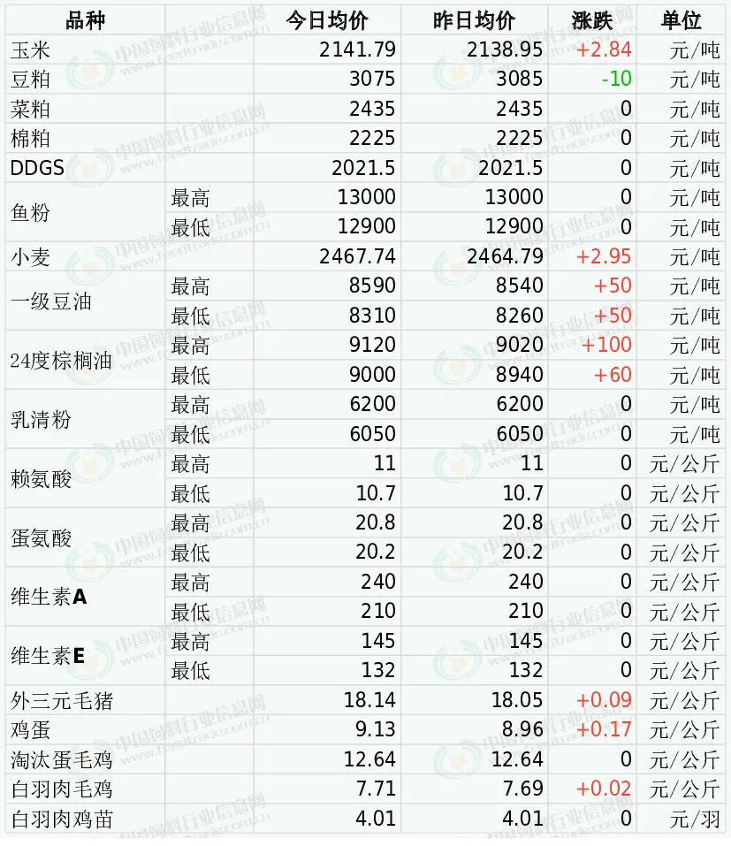 2024年10月12日国内饲料原料行情汇总  第3张