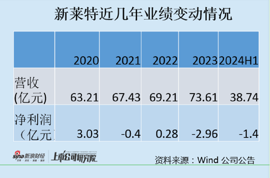 光明乳业自身业绩下滑负债高企 13多亿输血海外子公司引发质疑？  第1张