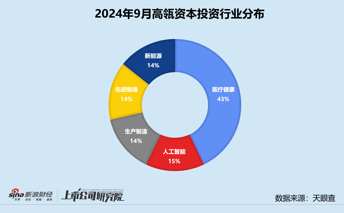 创投月报 | 高瓴资本：为青岛财通设专项基金 医疗健康获投企业占43%  第3张